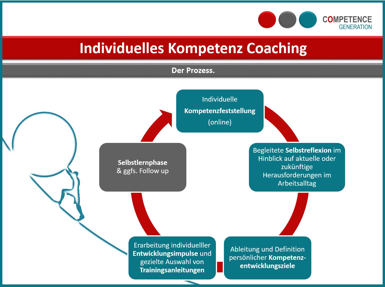 Individuelles Kompetenz Coaching
